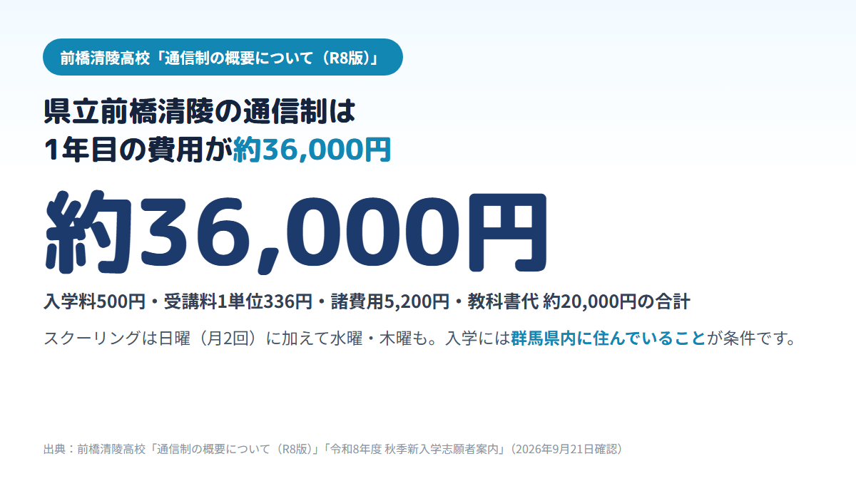 県立前橋清陵高校の通信制は、入学料500円・受講料1単位336円・諸費用5,200円・教科書代約20,000円で1年目の費用が約36,000円、スクーリングは日曜月2回に加えて水曜・木曜にもあり、入学には群馬県内在住が条件であることを示す図