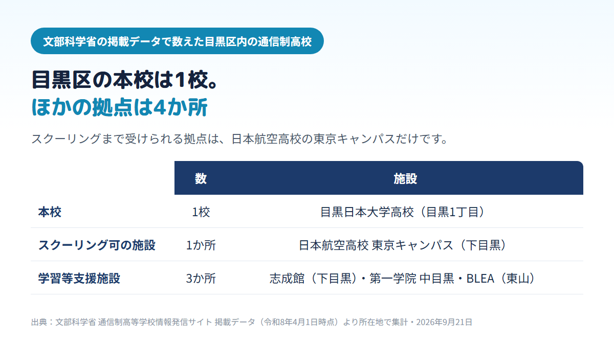 目黒区内の通信制高校は、本校が目黒日本大学高校の1校、スクーリングができる面接指導等実施施設が日本航空高校 東京キャンパスの1か所、学習等支援施設が志成館高等学院・第一学院 中目黒・BLEA女子高等部の3か所であることを示す比較表