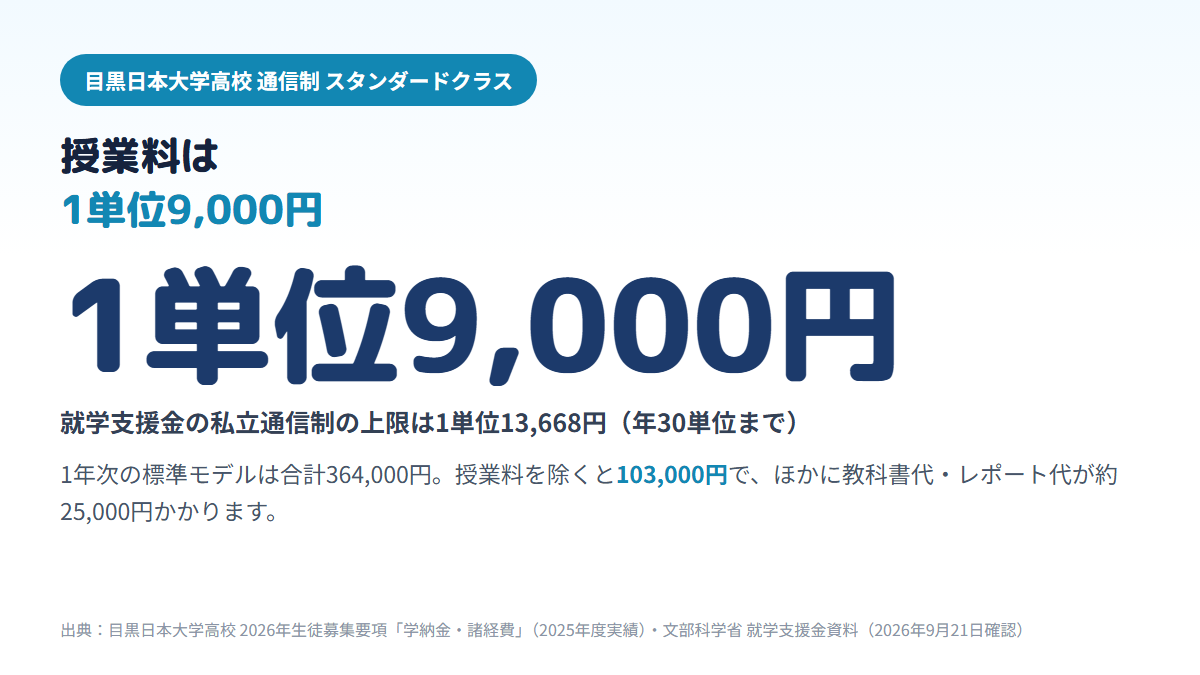 目黒日本大学高校通信制のスタンダードクラスは授業料が1単位9,000円で、就学支援金の上限1単位13,668円より低く、1年次の標準モデル合計364,000円のうち授業料を除く部分は103,000円であることを示す図