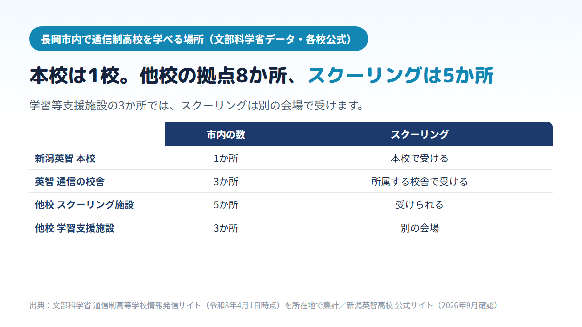 長岡市内で通信制高校を学べる場所の内訳を示す比較表。新潟英智高校の本校が1か所、通信教育コースの校舎が3か所、他県に本校がある高校の面接指導等実施施設が5か所(スクーリングを受けられる)、学習等支援施設が3か所(スクーリングは別の会場)