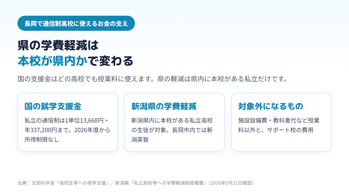 長岡で通信制高校に使えるお金の支えを3枚のカードで示す図。国の就学支援金は私立通信制で1単位13,668円・年337,200円まで所得制限なし、新潟県の学費軽減は県内に本校がある私立高校(長岡市内では新潟英智)の生徒だけが対象、授業料以外の費用とサポート校の費用は対象外