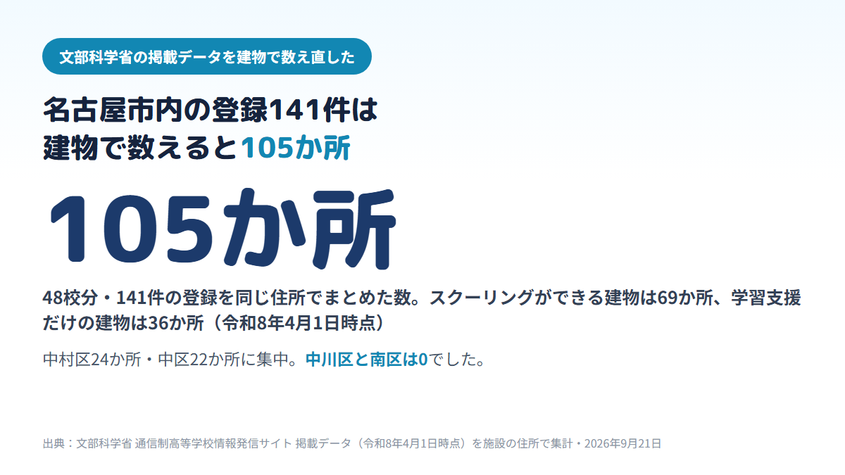 名古屋市内の通信制高校の協力施設の登録141件(48校分)を同じ建物でまとめると105か所になり、そのうちスクーリングができる建物は69か所、学習支援だけの建物は36か所で、中村区24か所・中区22か所に集中し中川区と南区は0か所であることを示す図