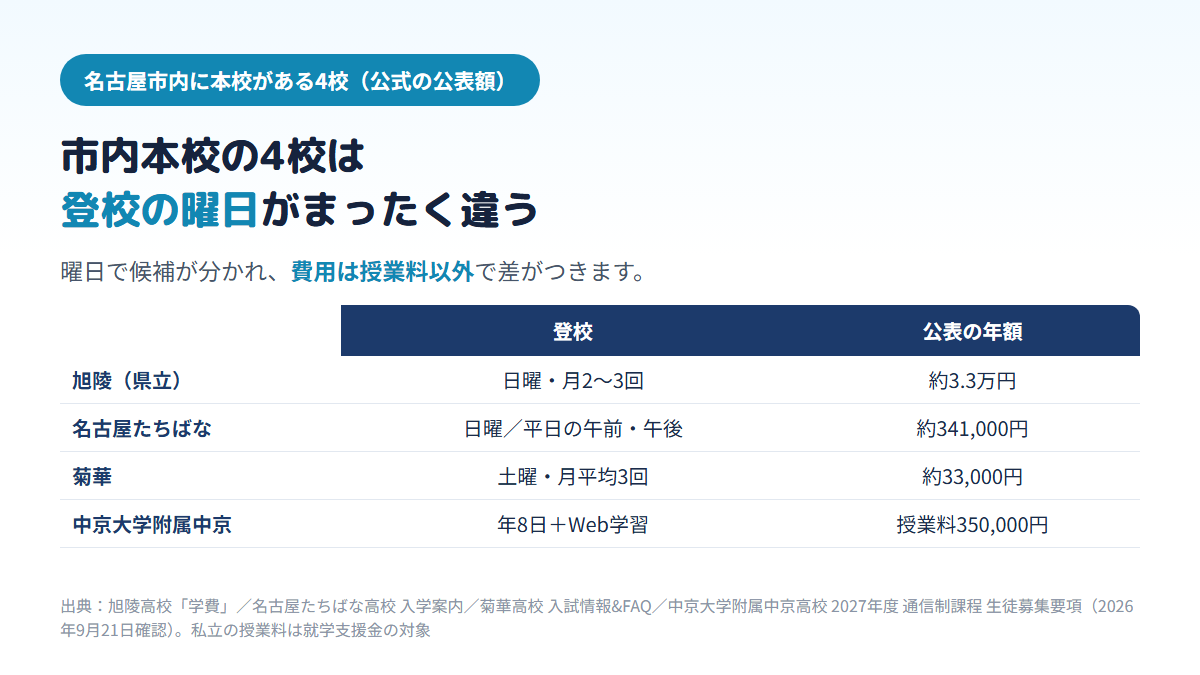 名古屋市内に本校がある4校の登校と公表の年額を比べた表で、旭陵は日曜月2〜3回で約3.3万円、名古屋たちばなは日曜または平日の午前・午後で約341,000円、菊華は土曜月平均3回で約33,000円、中京大学附属中京は年8日とWeb学習で授業料350,000円であることを示す