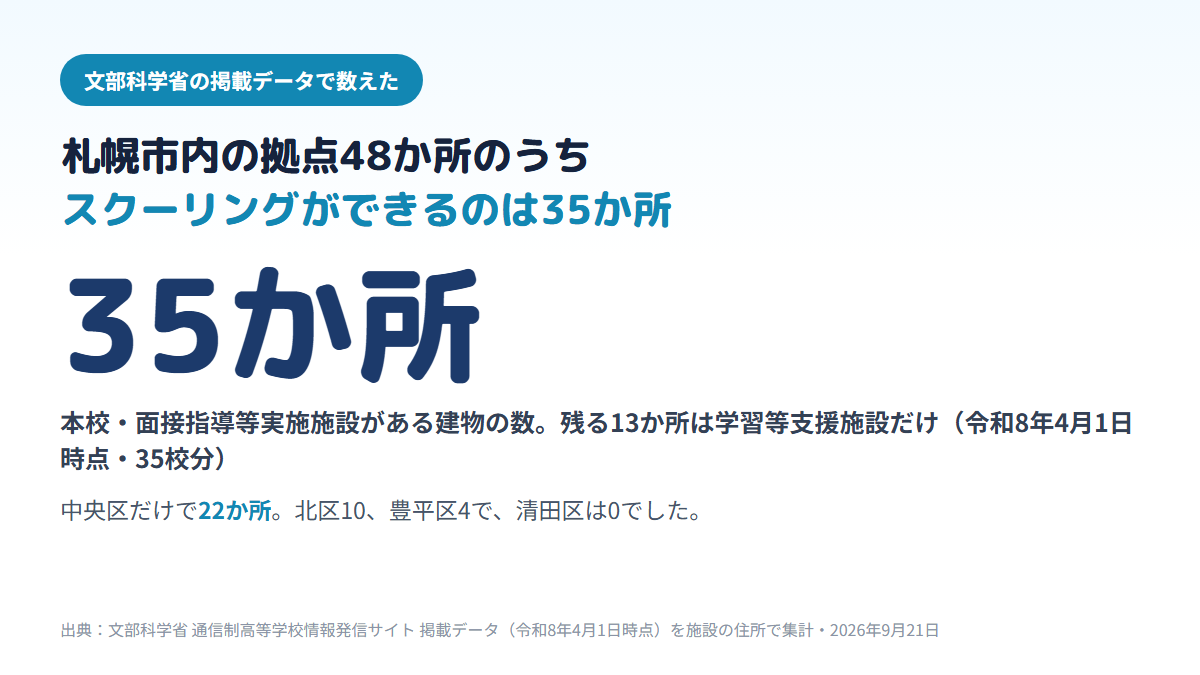 札幌市内にある通信制高校の拠点48か所（35校分）のうち、スクーリングができる施設がある建物は35か所で、残る13か所は学習等支援施設だけであり、拠点は中央区に22か所、北区に10か所、豊平区に4か所集まり清田区は0か所であることを示す図