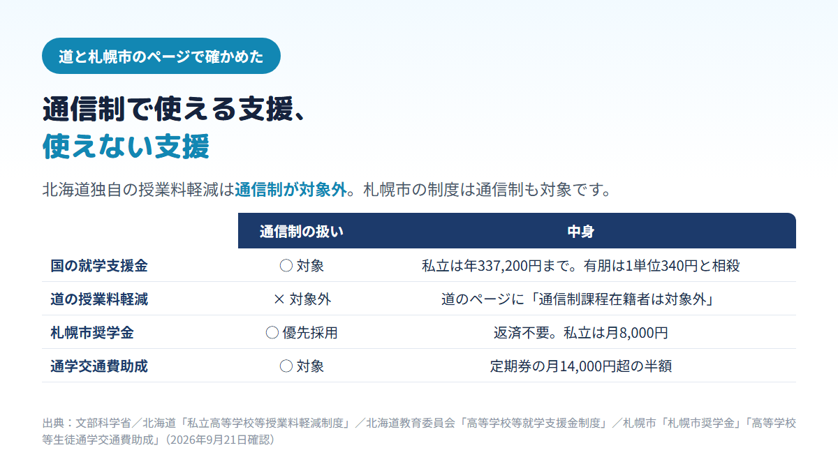 国の就学支援金・札幌市奨学金・札幌市の通学交通費助成は通信制の生徒も対象で、北海道独自の私立高等学校等授業料軽減制度は通信制課程が対象外であることを並べた比較表