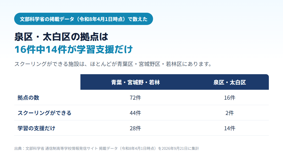 仙台市内の通信制高校の拠点88件のうち、青葉区・宮城野区・若林区に72件があり、そのうちスクーリングができる施設は44件。泉区・太白区は16件のうち14件が学習の支援だけを行う施設で、スクーリングができるのは2件であることを示す比較表