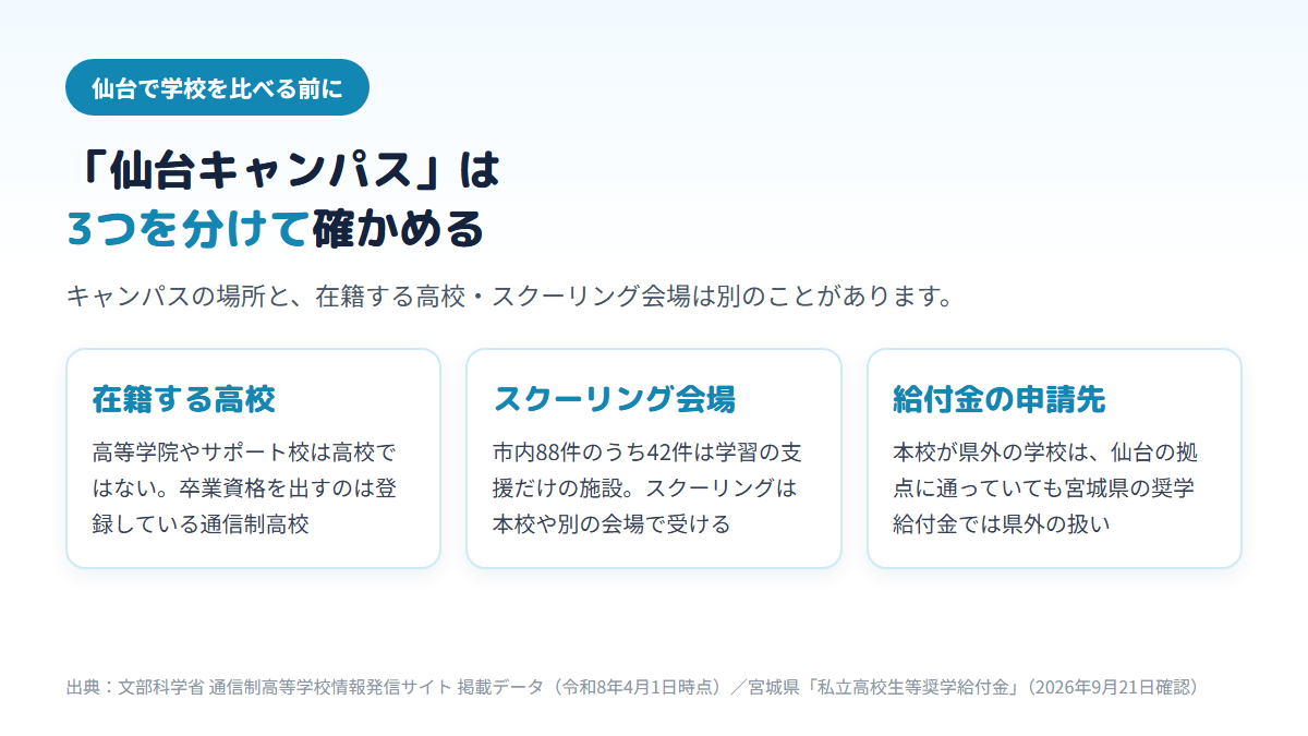 仙台で通信制高校のキャンパスを比べるときに分けて確かめる3つ（在籍する通信制高校、スクーリングの会場、宮城県の奨学給付金の申請先）を並べた図。市内88件のうち42件は学習の支援だけの施設であることも示している