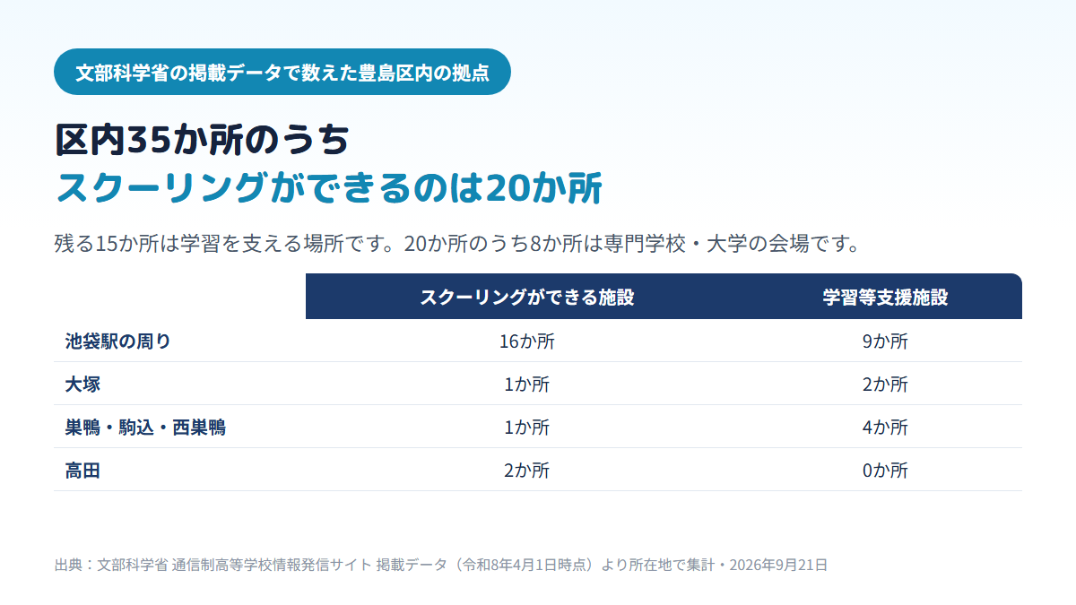 豊島区内にある通信制高校の拠点35か所のうち、スクーリングができる面接指導等実施施設は20か所(池袋駅周辺16・大塚1・巣鴨方面1・高田2)、学習等支援施設は15か所(池袋駅周辺9・大塚2・巣鴨方面4)であることを示す比較表