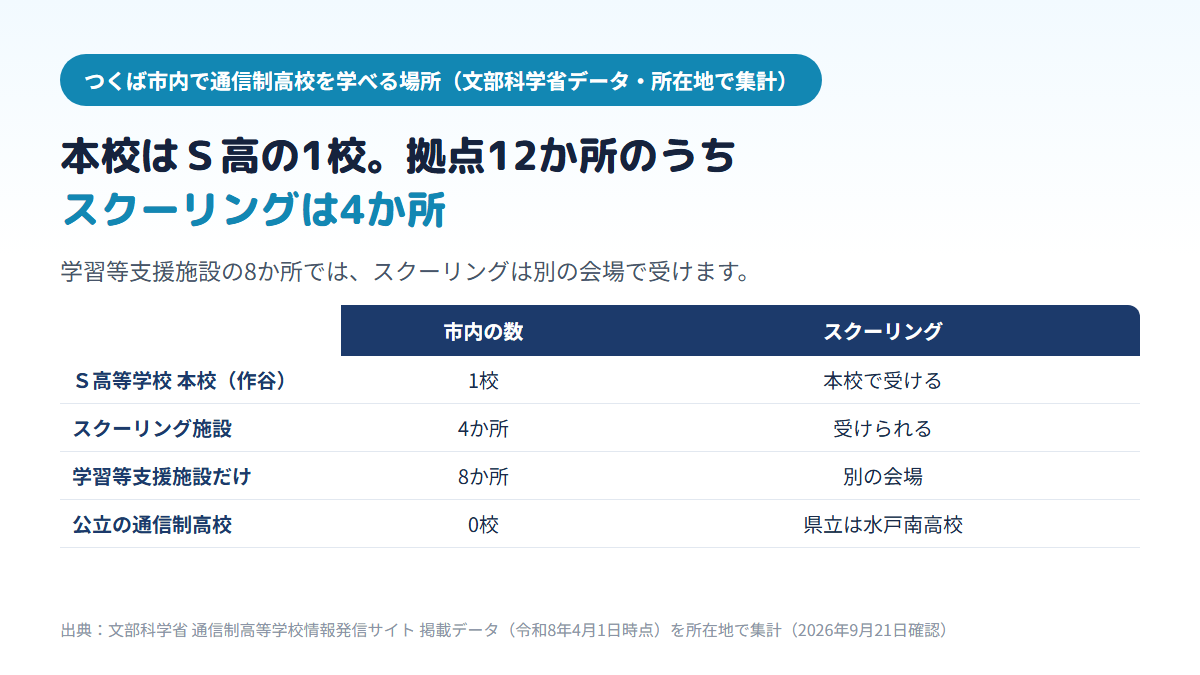 つくば市内で通信制高校を学べる場所の内訳を示す比較表。本校はＳ高等学校の1校（作谷）、他校などの拠点は所在地で12か所で、そのうちスクーリングができる面接指導等実施施設の登録がある所在地が4か所、学習等支援施設だけの所在地が8か所。公立の通信制高校は市内に無く、県立は水戸市の水戸南高校