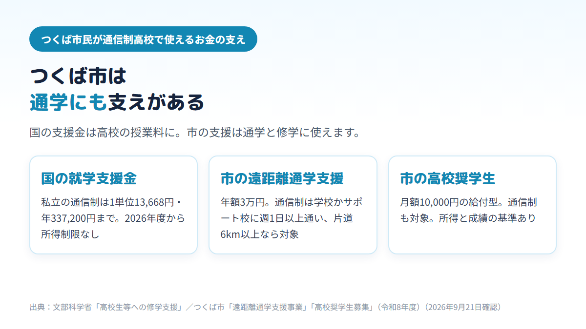 つくば市民が通信制高校で使えるお金の支えを3枚のカードで示す図。国の就学支援金は私立通信制で1単位13,668円・年337,200円まで所得制限なし、つくば市の遠距離通学支援は年額3万円で通信制は週1日以上の通学と片道6km以上が条件、つくば市高校奨学生は月額10,000円の給付型で通信制も対象