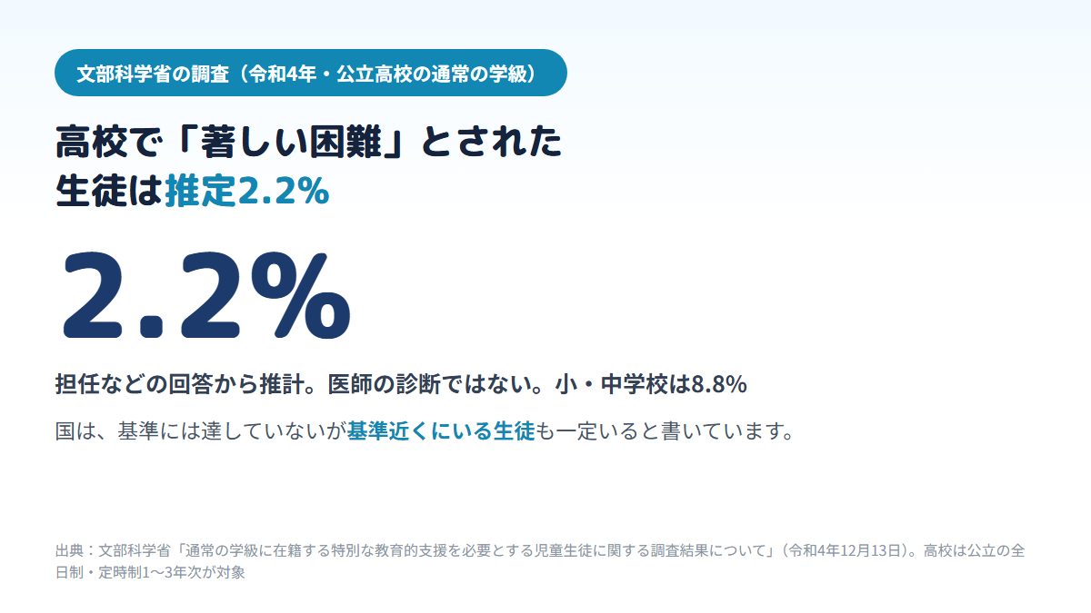 文部科学省の令和4年の調査で、公立高校の通常の学級において学習面または行動面で著しい困難を示すとされた生徒は推定2.2%（小・中学校は8.8%）で、医師の診断ではなく、基準の手前にも支援が必要な生徒がいることを示す図