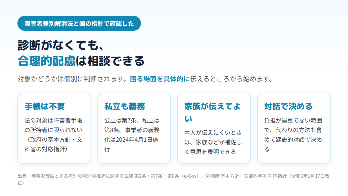 障害者差別解消法の合理的配慮は障害者手帳の所持者に限られず、公立高校にも私立高校にも（私立は2024年4月から）提供義務があり、家族が本人を補佐して申し出ることもでき、内容は学校との建設的対話で決めることを4枚のカードで示した図