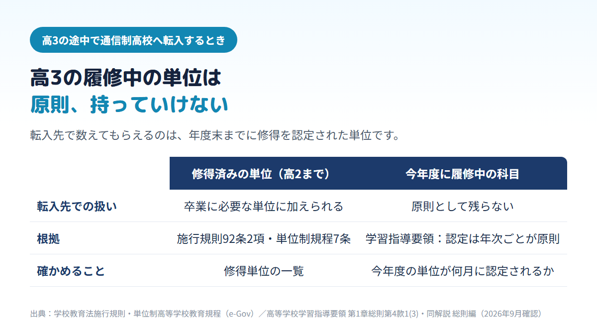 高3の途中で通信制高校へ転入する場合、高2までに修得した単位は転入先で卒業に必要な単位に加えられるが、今年度に履修中の科目は、年度末にまとめて単位を認定する学校では年度の途中ではまだ単位になっておらず、引き継がれないことがあることを比べた表