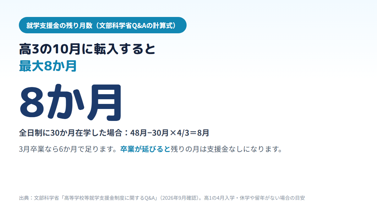 全日制に高1の4月から30か月在学して高3の10月に通信制高校へ転入すると、文部科学省の計算式で通信制で受けられる就学支援金は最大8か月となり、3月卒業に必要な6か月は足りるが卒業が延びると不足することを示す図