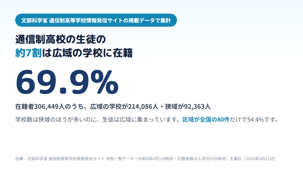 文部科学省の掲載データで、通信制高校の在籍者306,449人のうち214,086人、69.9%が広域通信制高校に、92,363人が狭域通信制高校に在籍していることを示す図