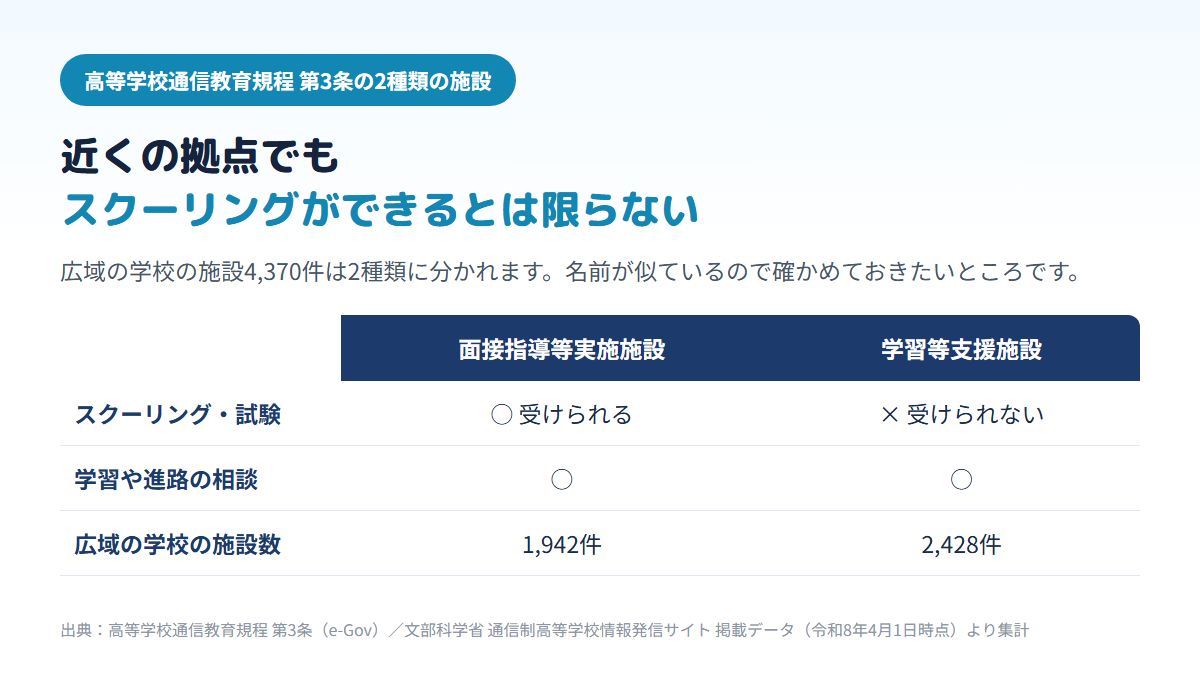 広域通信制高校の通信教育連携協力施設のうち、スクーリングや試験を受けられる面接指導等実施施設は1,942件、受けられない学習等支援施設は2,428件で、どちらも学習相談はできることを比べた表