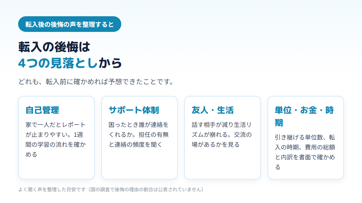 通信制高校への転入で後悔しやすい4つの見落とし（自己管理、サポート体制、友人関係と生活、単位・お金・時期）と、それぞれ転入前に確かめることをまとめた図