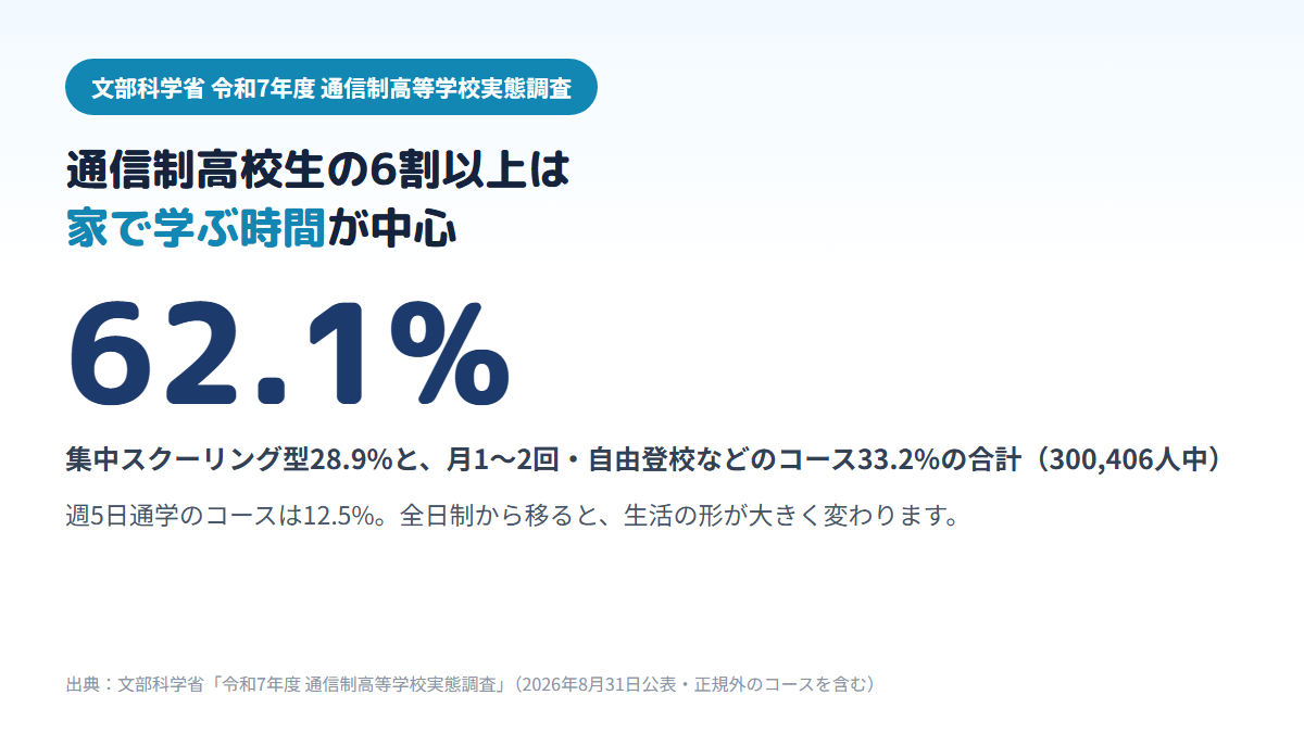 文部科学省の令和7年度通信制高等学校実態調査で、通信制高校の生徒の62.1%が集中スクーリング型か月1〜2回・自由登校などのコースに在籍し、週5日通学のコースは12.5%であることを示す図