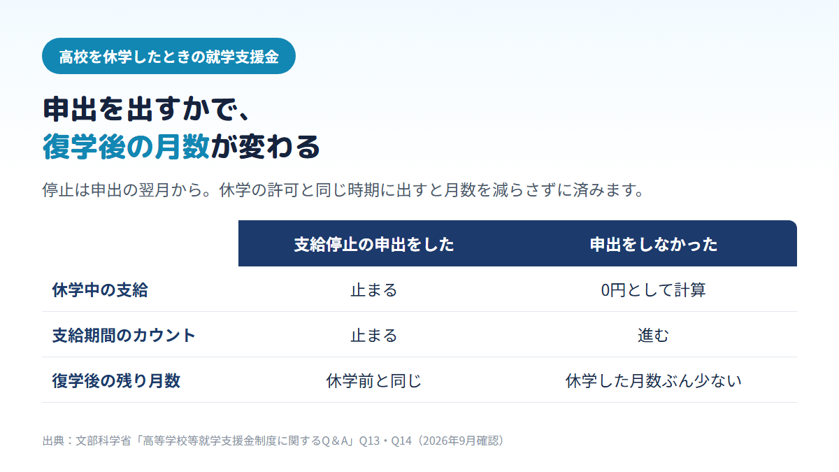 支給停止の申出をすれば休学中の支給と支給期間のカウントが止まって復学後の月数が休学前と同じまま残り、申出をしないと休学した月数ぶん残りが少なくなることを比べた表
