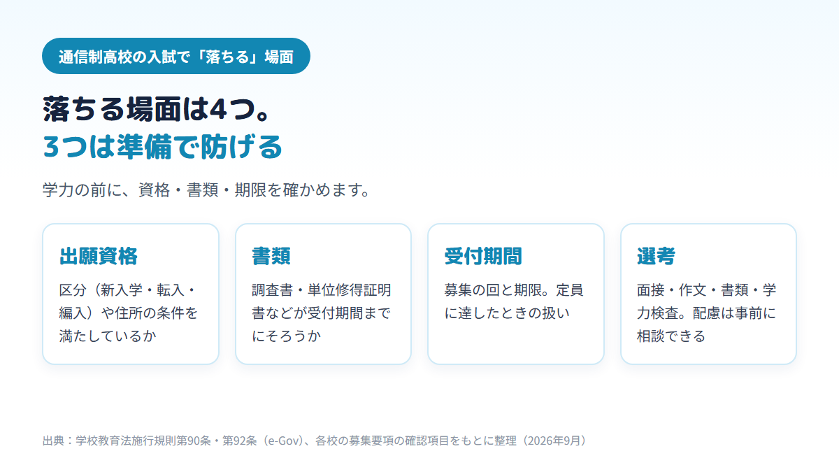 通信制高校の入試で不合格や出願できない状態になる場面が、出願資格・書類・受付期間・選考の4つに分かれ、そのうち最初の3つは事前の確認と準備で防げることを示す図