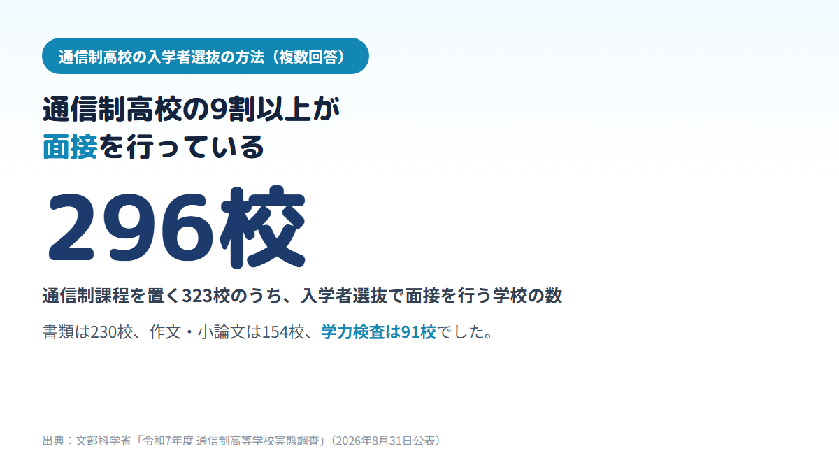 文部科学省の令和7年度通信制高等学校実態調査で、通信制課程を置く323校のうち面接を行う学校が296校、書類が230校、作文・小論文が154校、学力検査が91校であることを示す図