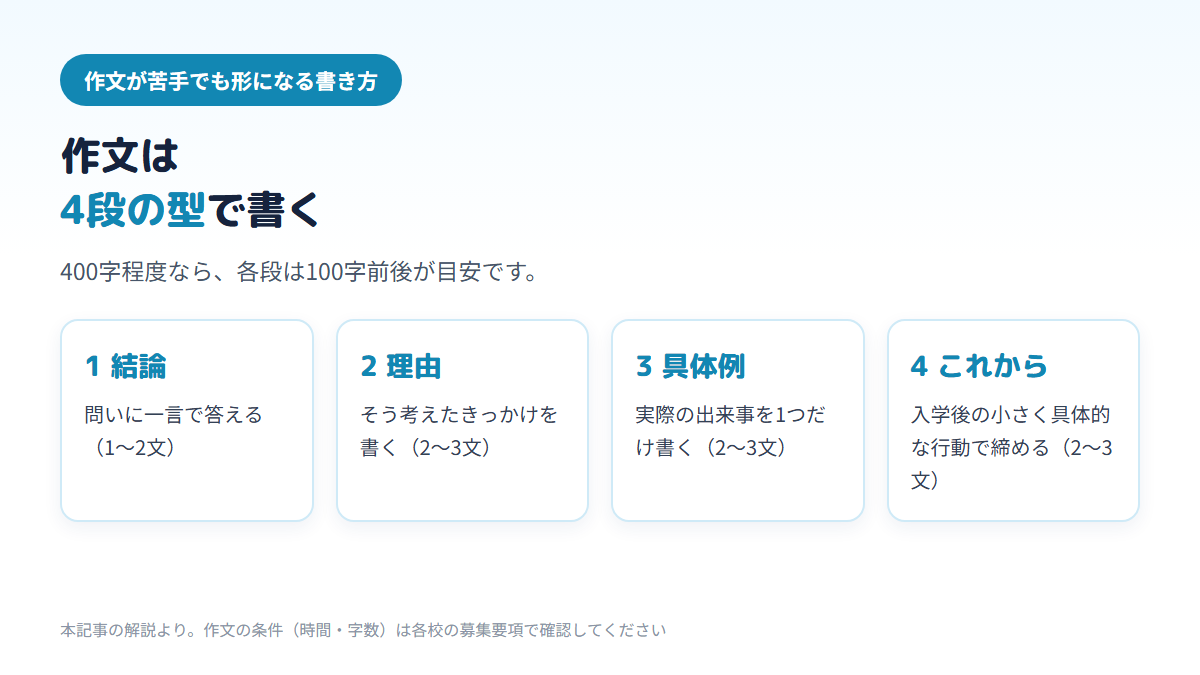 通信制高校の作文を、結論・理由・具体例・これからの4段で組み立て、400字程度なら各段100字前後を目安にする書き方を示す図