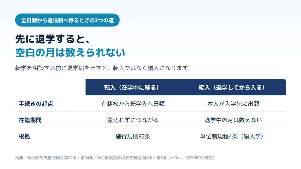 全日制から通信制へ移るとき、在学中に移る転入は在籍校から書類が送られ在籍期間が途切れないが、退学してから入る編入は本人が出願し、退学していた月は在籍期間に数えられないことを比べた表