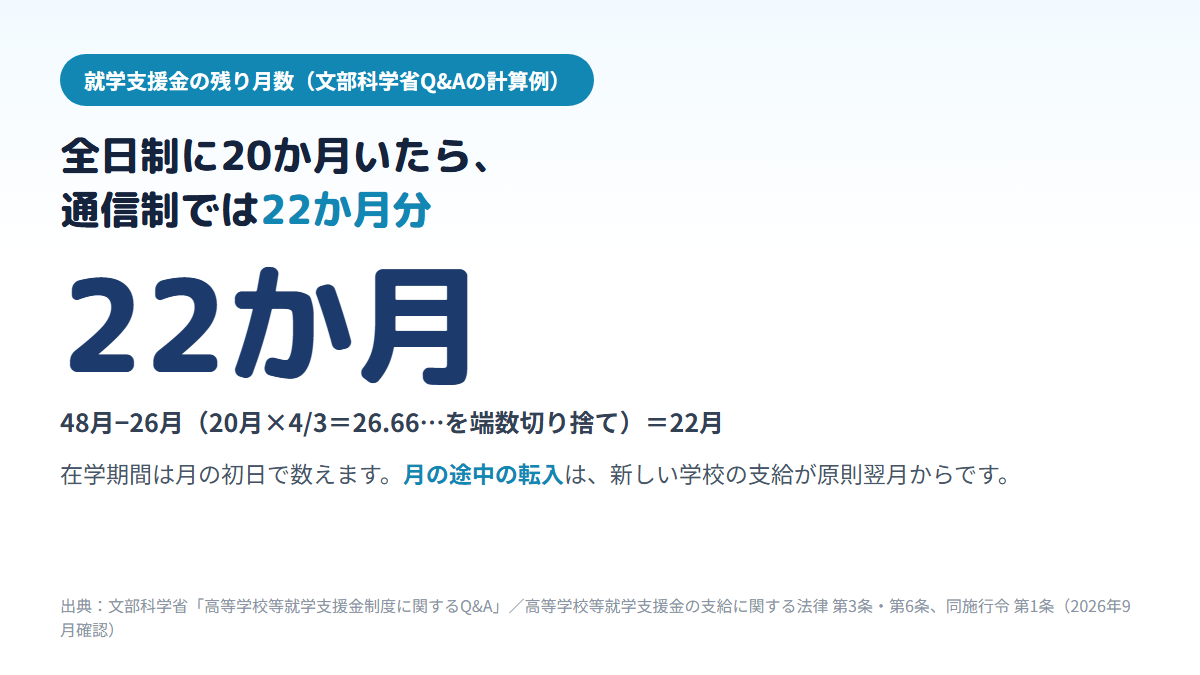 文部科学省Q&Aの例で、全日制に20か月在学してから通信制に移ると、48月から20月の3分の4倍を引いて通信制では22か月分の就学支援金が支給されること、月の途中に転入すると新しい学校での支給が原則翌月からになることを示す図