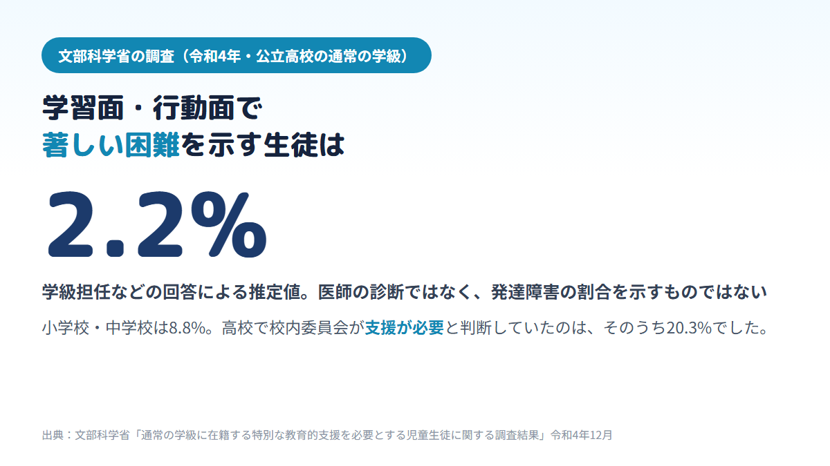 文部科学省の令和4年の調査で、公立高校の通常の学級で学習面または行動面に著しい困難を示すとされた生徒が推定2.2%、小中学校は8.8%で、高校ではそのうち校内委員会で支援が必要と判断されていたのが20.3%であることを示す図