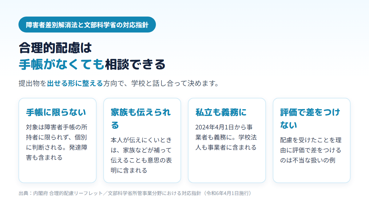 合理的配慮は障害者手帳の所持者に限られないこと、家族が本人を補って意思を伝えられること、2024年4月から私立学校を含む事業者も義務になったこと、配慮を受けたことを理由に評価で差をつけるのは不当な扱いであることの4点を示す図
