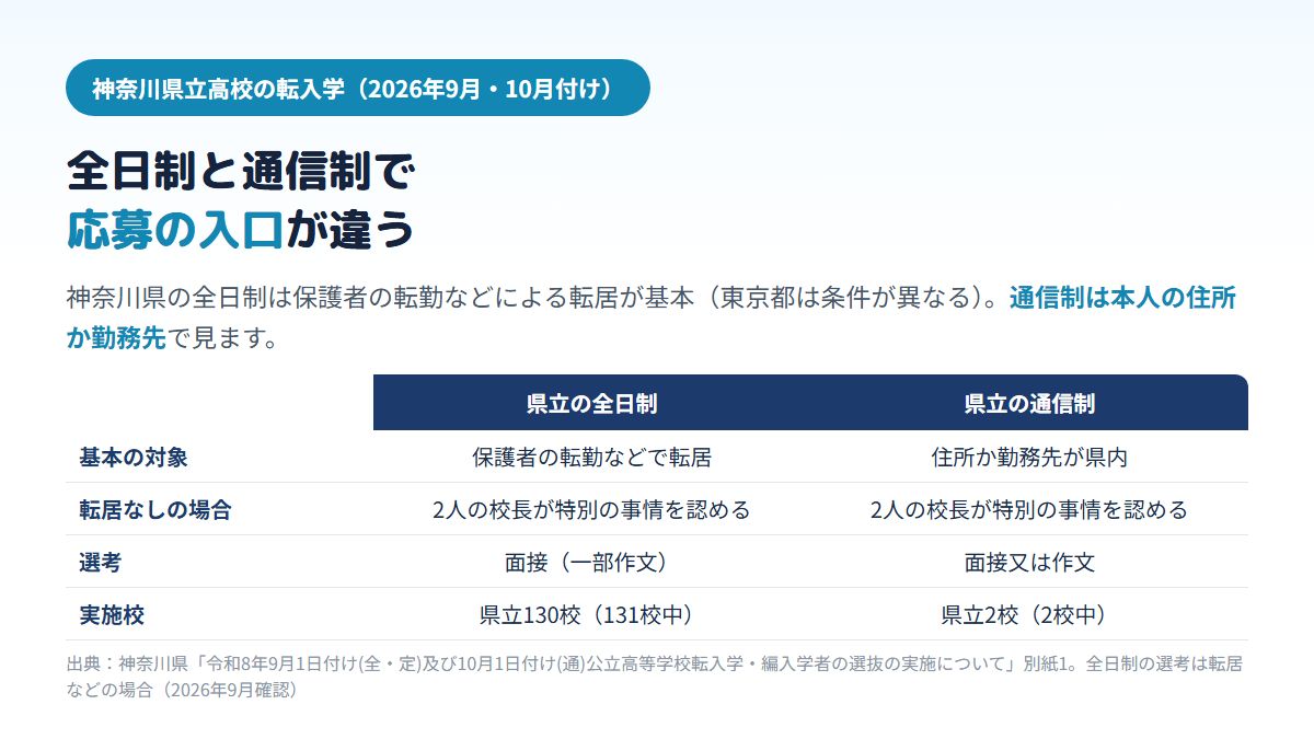 神奈川県立高校の転入学で、全日制は保護者の転勤などによる転居が基本の対象で通信制は本人の住所か勤務先が県内であること、転居なしの場合はどちらも在籍校と転入先の校長が特別の事情を認める必要があること、選考は全日制が面接（一部作文）・通信制が面接又は作文で、実施校は全日制130校・通信制2校であることを比べた表
