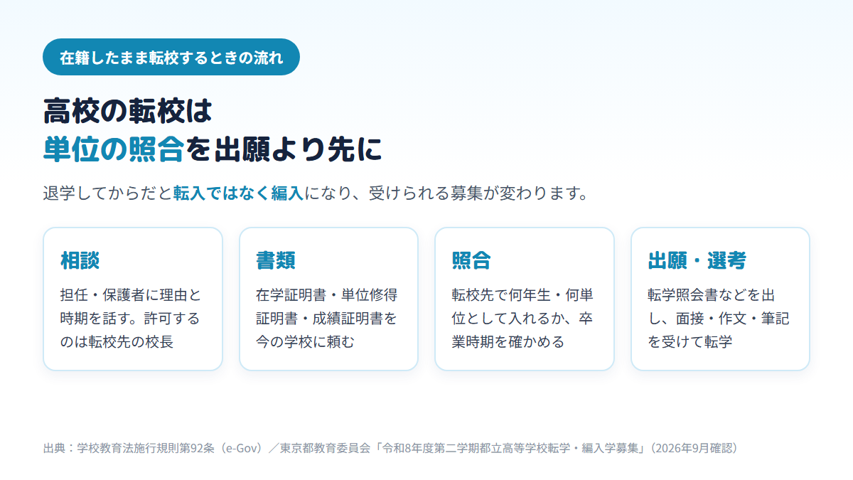 高校を在籍したまま転校するときの流れを、相談・書類の取り寄せ・転校先での単位の照合・出願と選考の4段階で示し、単位の照合を出願より先に行うこと、退学すると転入ではなく編入になることを示した図