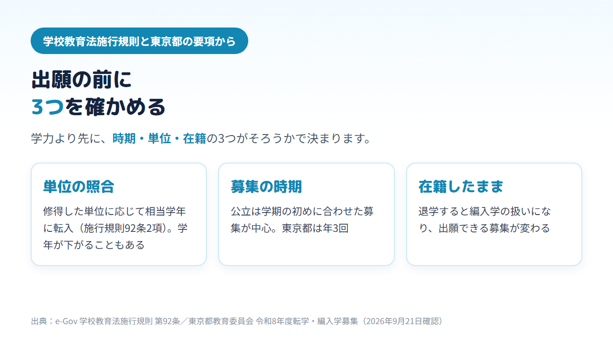 通信制から全日制へ移る前に確かめる3点として、修得単位に応じた相当学年の判断(施行規則92条2項)、学期の初めに合わせた募集時期(東京都は年3回)、退学すると編入学扱いになるため在籍したまま動くことを並べた図