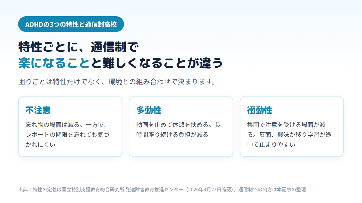 ADHDの不注意・多動性・衝動性の3つの特性ごとに、通信制高校で楽になることと難しくなること（不注意ではレポートの期限を忘れても気づかれにくいなど）を並べた図