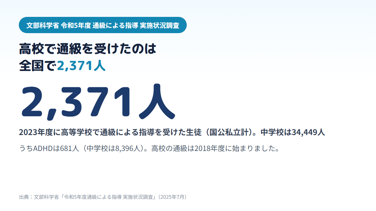2023年度に高等学校で通級による指導を受けた生徒が全国で2,371人、うちADHDが681人で、中学校の34,449人（ADHD8,396人）より大幅に少ないことを示す図