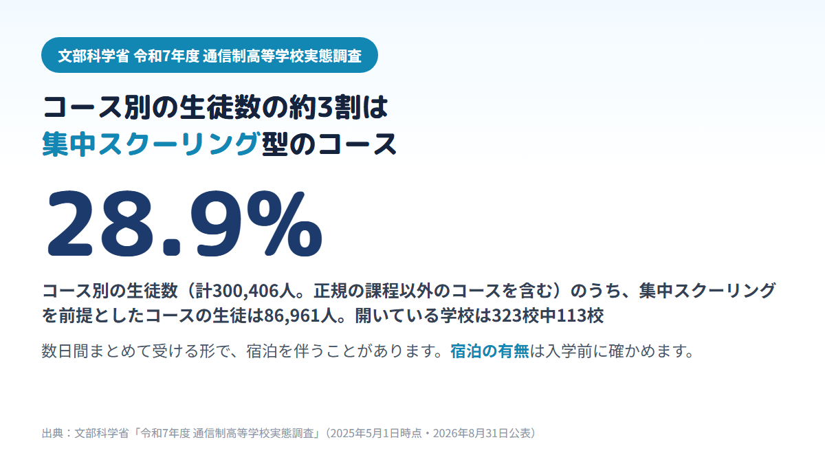 文部科学省の調査で、通信制高校のコース別の生徒数（計300,406人）のうち28.9%にあたる86,961人が集中スクーリングを前提としたコースの生徒で、そのコースを開いている学校は323校中113校であることを示す図