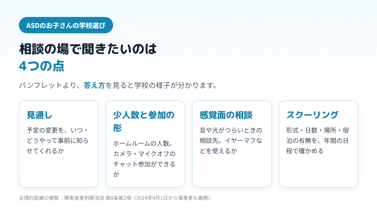ASDのお子さんの通信制高校選びで、予定変更の伝え方、ホームルームの人数とチャット参加、感覚面の相談、スクーリングの形式と宿泊の有無の4点を学校に聞くことをまとめた図