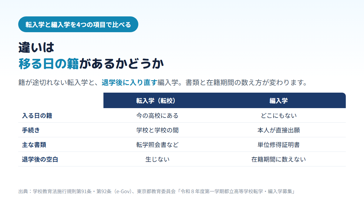 転入学は入る日に今の高校の籍があり学校間で手続きし転学照会書を使うのに対し、編入学は籍がなく本人が単位修得証明書で出願し、退学後の空白は在籍期間に数えないことを示す比較表