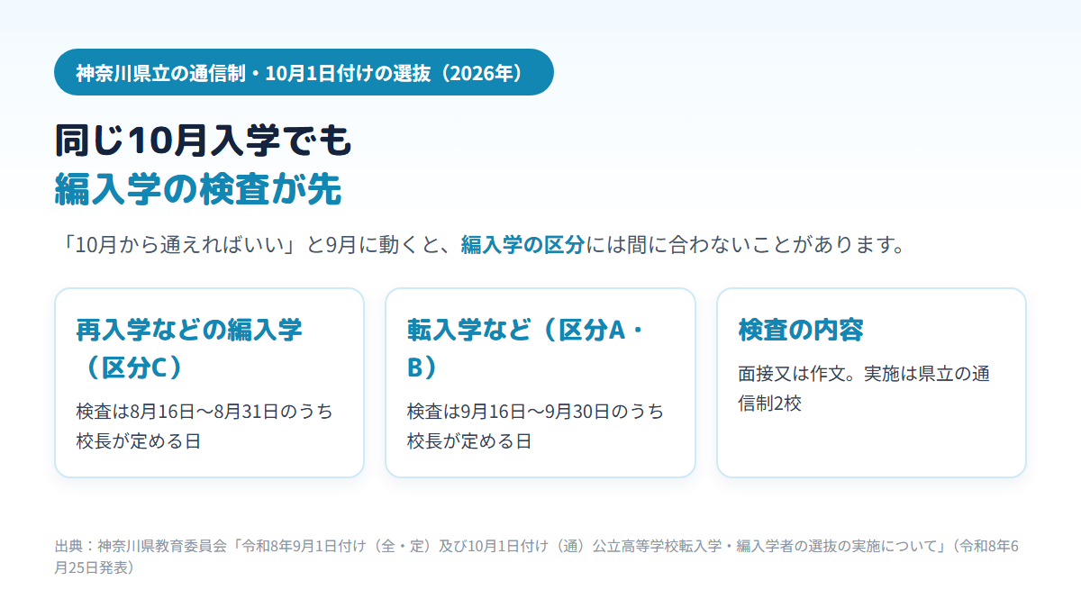 神奈川県立の通信制で10月1日付けの入学者を選ぶとき、編入学の検査は8月16日から31日、転入学の検査は9月16日から30日で、編入学のほうが約1か月早く、検査は面接又は作文であることを示す図
