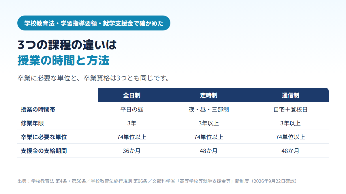 全日制は平日の昼に授業があり修業年限3年、定時制は夜間・昼間・三部制などで3年以上、通信制は自宅学習と登校日で3年以上であること、卒業に必要な単位はどれも74単位以上で、就学支援金の支給期間は全日制36か月・定時制と通信制48か月であることを比べた表