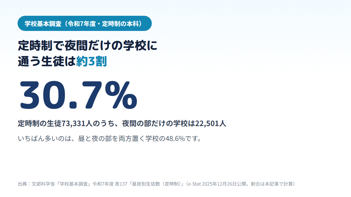 令和7年度の学校基本調査で、定時制の生徒73,331人のうち夜間の部だけの学校で学ぶのは22,501人・30.7%で、昼と夜の部を両方置く学校で学ぶ生徒が48.6%といちばん多いことを示す図
