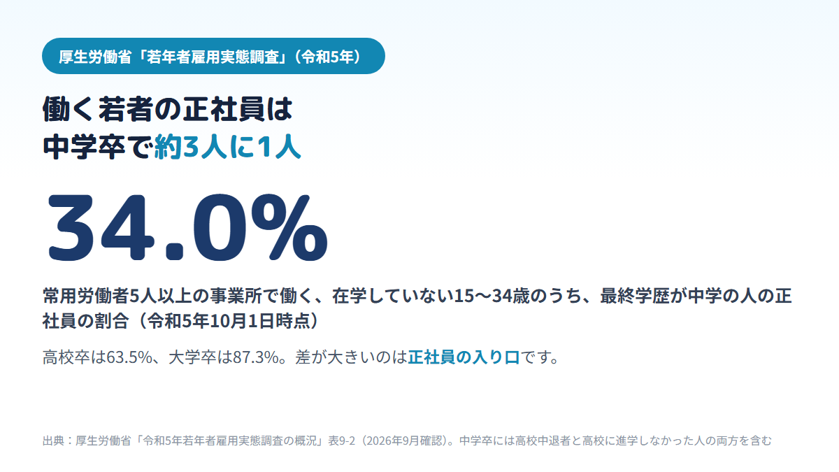 厚生労働省の令和5年若年者雇用実態調査で、常用労働者5人以上の事業所で働く在学していない15〜34歳のうち、最終学歴が中学の人の正社員の割合は34.0%で、高校卒63.5%、大学卒87.3%より低いことを示す図