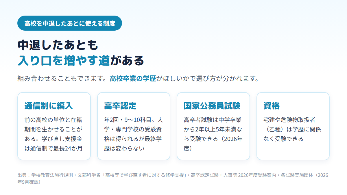 高校を中退したあとに、通信制高校への編入（学び直し支援金は最長24か月）、高卒認定試験（受験資格は得られるが最終学歴は変わらない）、国家公務員の高卒者試験（中学卒業から2年以上5年未満で受験可）、学歴不問の資格の4つの道があることを並べた図