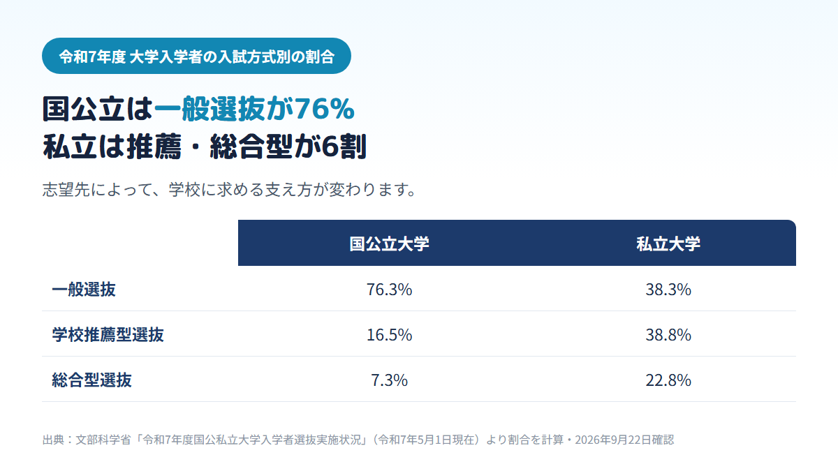 令和7年度の大学入学者のうち、国公立大学は76.3%が一般選抜、16.5%が学校推薦型選抜、7.3%が総合型選抜で、私立大学は一般選抜38.3%・学校推薦型選抜38.8%・総合型選抜22.8%であることを比べた表
