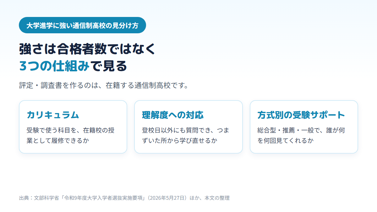 大学進学に強い通信制高校を見分ける3つの仕組みとして、受験科目を履修できるカリキュラム、質問と学び直しができる理解度への対応、入試方式ごとの受験サポートを並べた図