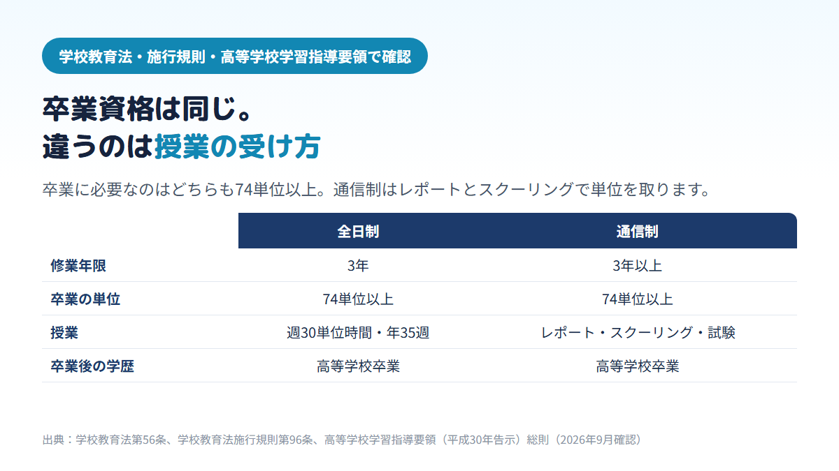 全日制と通信制はどちらも卒業に74単位以上が必要で卒業後は同じ高等学校卒業になり、違いは修業年限(3年と3年以上)と、毎日の授業かレポート・スクーリング・試験かという授業の受け方であることを示す比較表