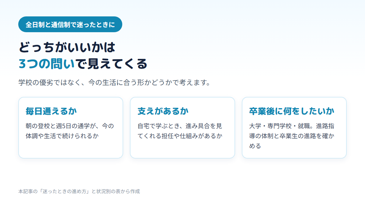 全日制と通信制のどちらがいいかを、毎日通えるか・自宅学習を支える仕組みがあるか・卒業後に何をしたいかの3つの問いで考えることを示すカード型の図