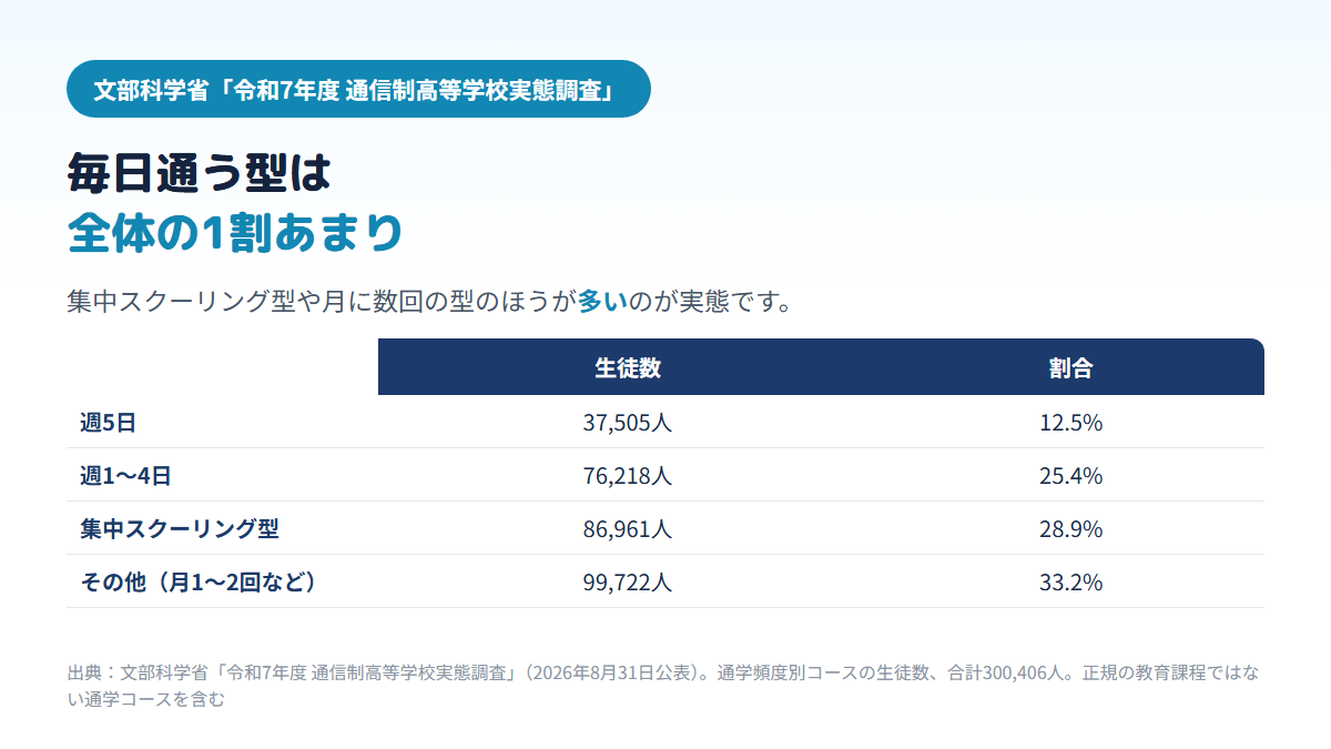通信制高校の通学頻度別コースの生徒数で、週5日が37,505人（12.5%）、週1〜4日が76,218人（25.4%）、集中スクーリング型が86,961人（28.9%）、月1〜2回などその他が99,722人（33.2%）であることを示す比較表