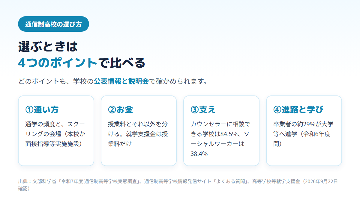 通信制高校を選ぶ4つのポイント（通い方＝通学頻度とスクーリング会場、お金＝授業料とそれ以外を分け就学支援金は授業料のみ、支え＝カウンセラーに相談できる学校84.5%・ソーシャルワーカー38.4%、進路と学び＝卒業者の約29%が大学等へ進学）を並べた図