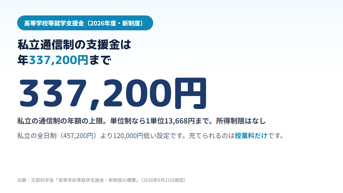 2026年度の就学支援金は所得制限がなく、私立の通信制高校は年337,200円(単位制は1単位13,668円)が上限で、私立全日制の457,200円より120,000円低いことを示す図